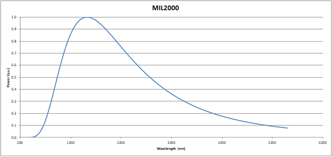 Компактный инфракрасный источник излучения MIL1000